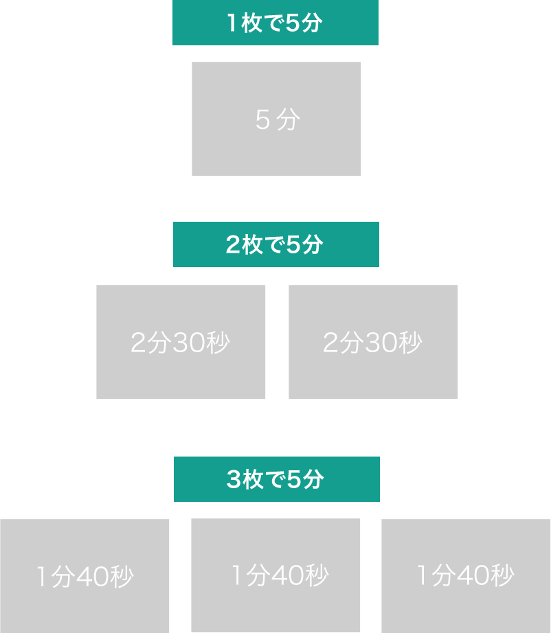 1枚=5分、2枚=5分、3枚=5分